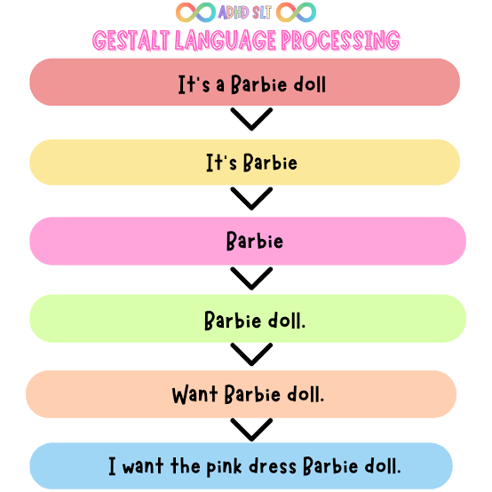 Gestalt Language Process